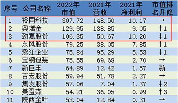 2022年3家上市印刷企业市值过百亿