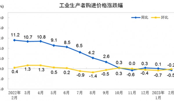 数据 | 造纸和纸制品业下降2%，印刷和记录媒介复制业下降0.5%