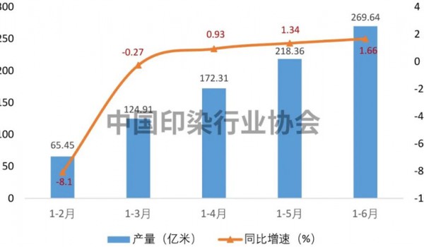 2023年上半年中国印染行业经济运行分析