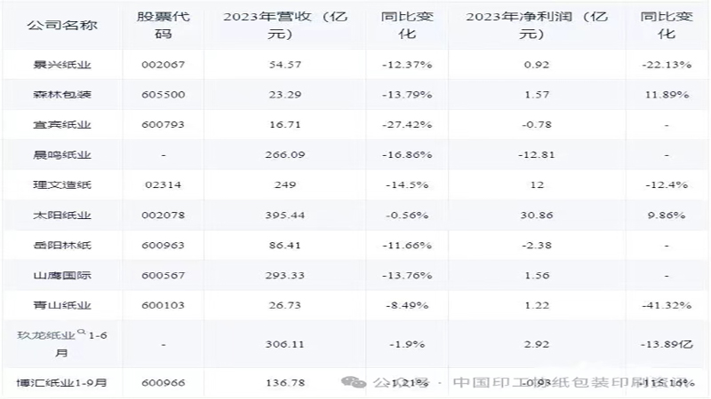 玖龙纸业、晨鸣纸业、太阳纸业...多家上市纸厂2023年报分析！