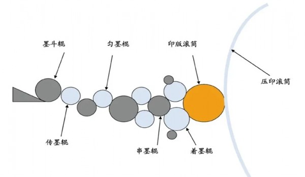 凸印墨杠如何解决？这些要点不可小觑！