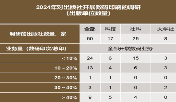 最新调研！数字印刷在出版社发展现状及未来需攻破的几大难题